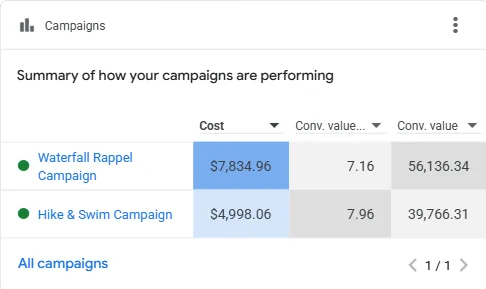Campaign table showing Waterfall Rappel and Hike and Swim performance