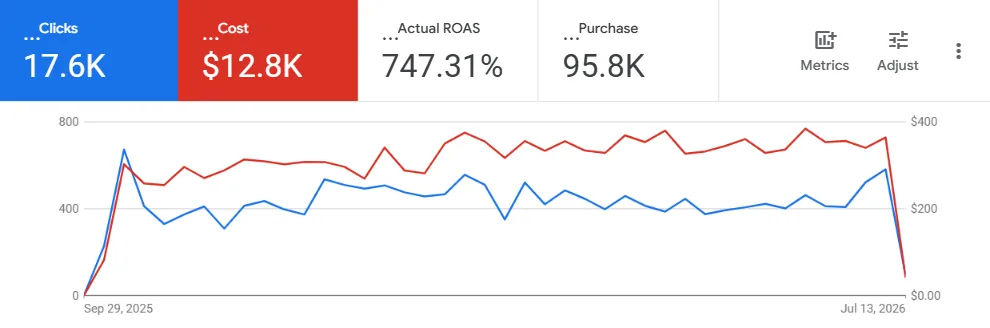 Google Ads dashboard showing 747.31 percent actual ROAS on 12.8 thousand dollars of spend